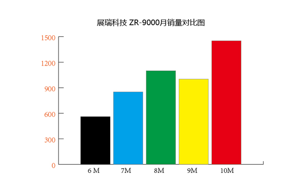 ZR-9000隔離器銷量走勢圖